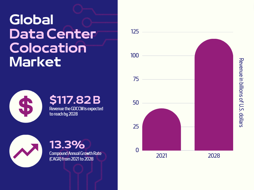 Global Data Center Colocation Maket