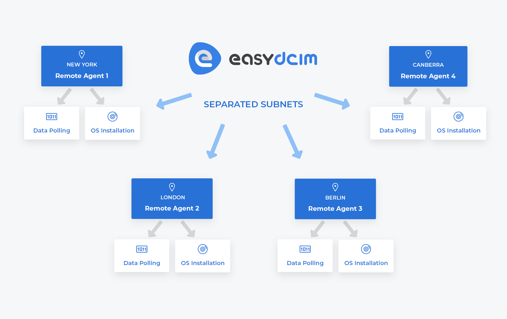 Dispersed Architecture Model Diagram - EasyDCIM Remote Agents