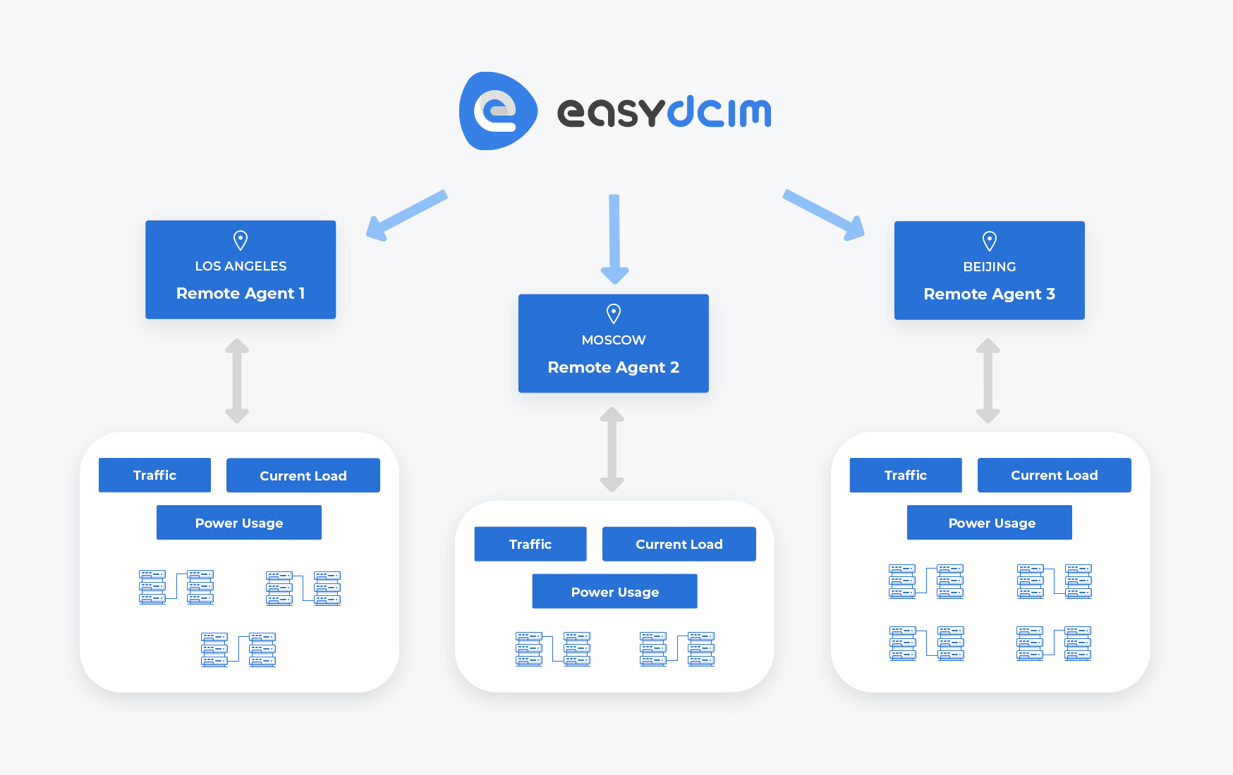 Multithreading Diagram - EasyDCIM Remote Agents