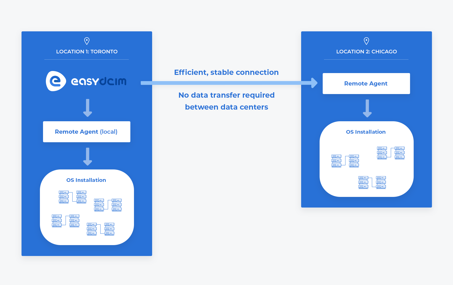 Secure Network Control Diagram - EasyDCIM Remote Agents