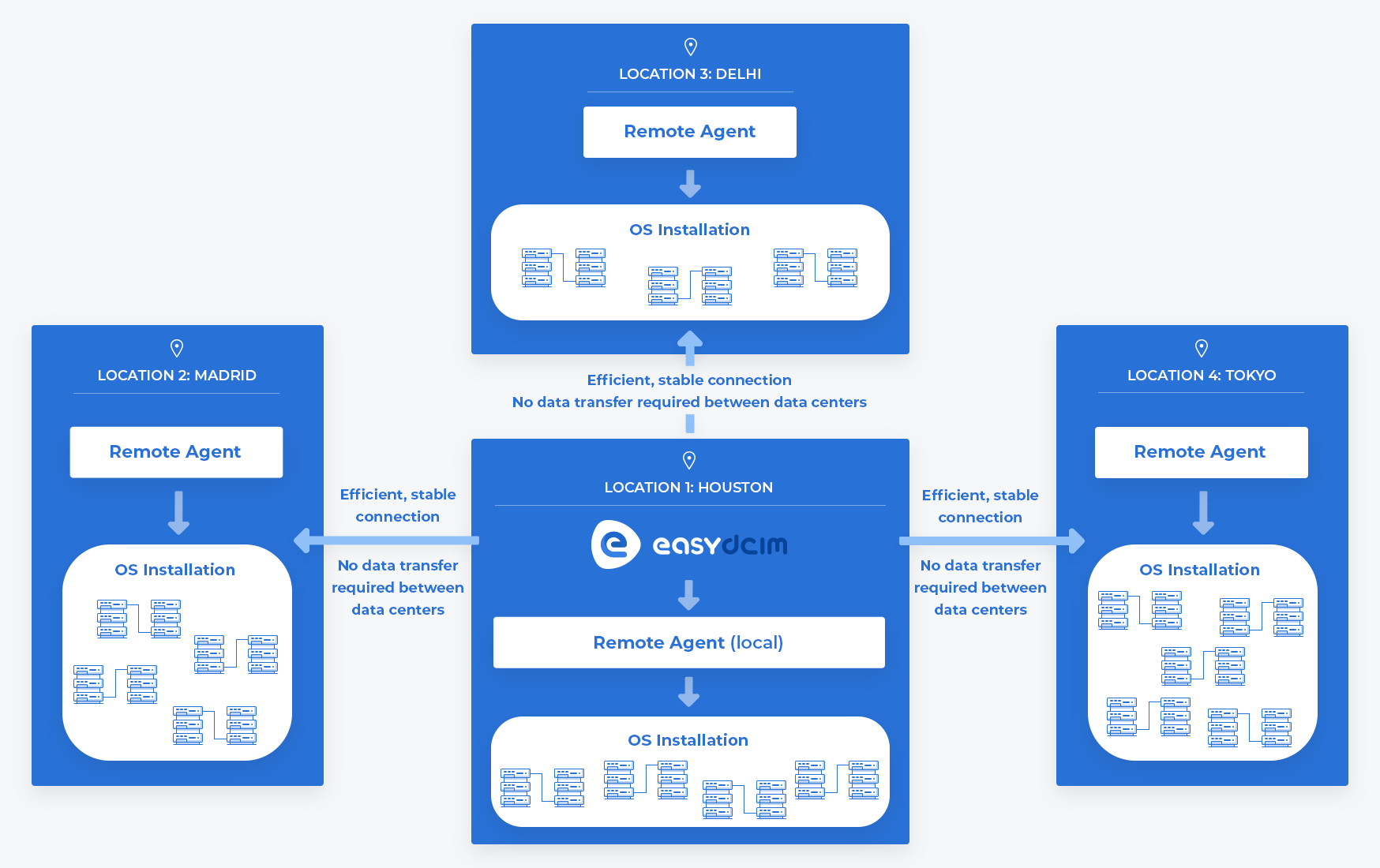 Unlimited Scalability Diagram - EasyDCIM Remote Agents