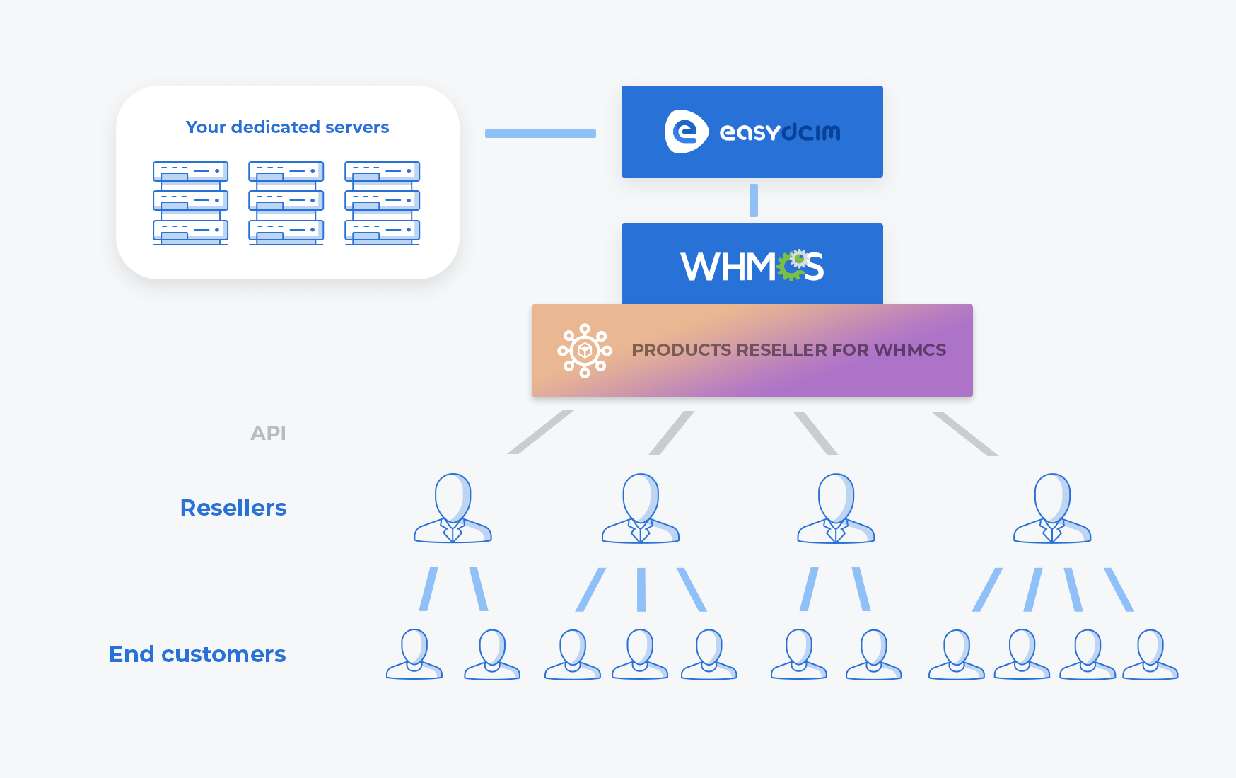 Unlimited Distribution Network Diagram - Products Reseller For WHMCS Module - EasyDCIM Servers Reselling